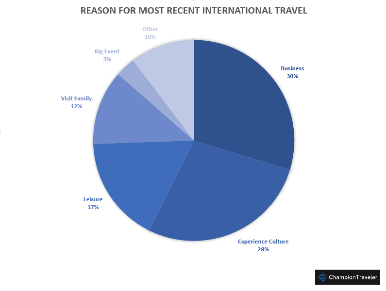 international-travel-reasons